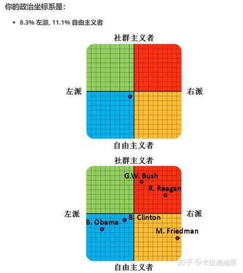 意识形态罗盘|政治倾向测试